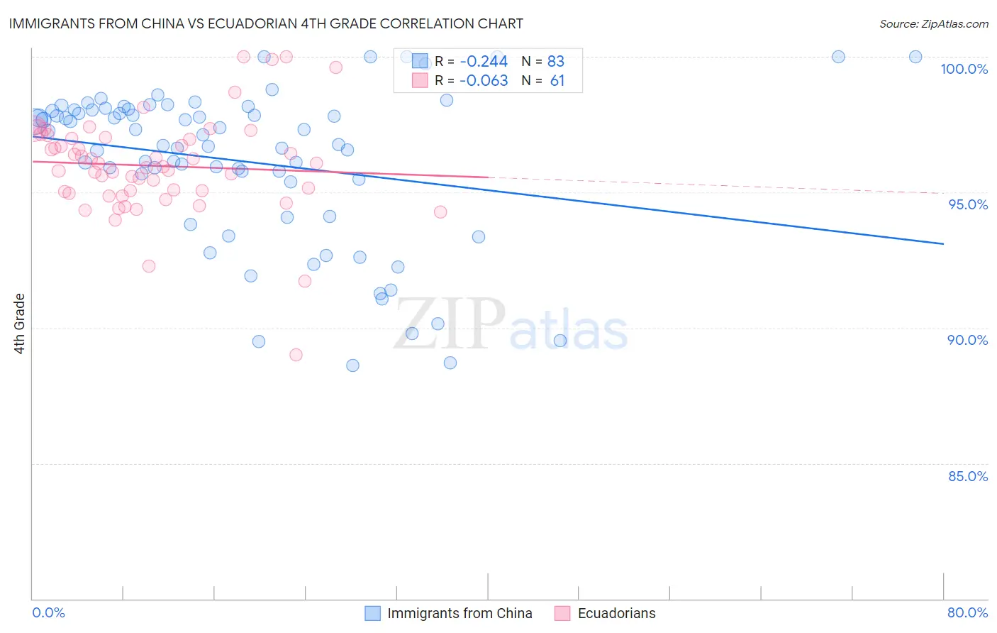 Immigrants from China vs Ecuadorian 4th Grade