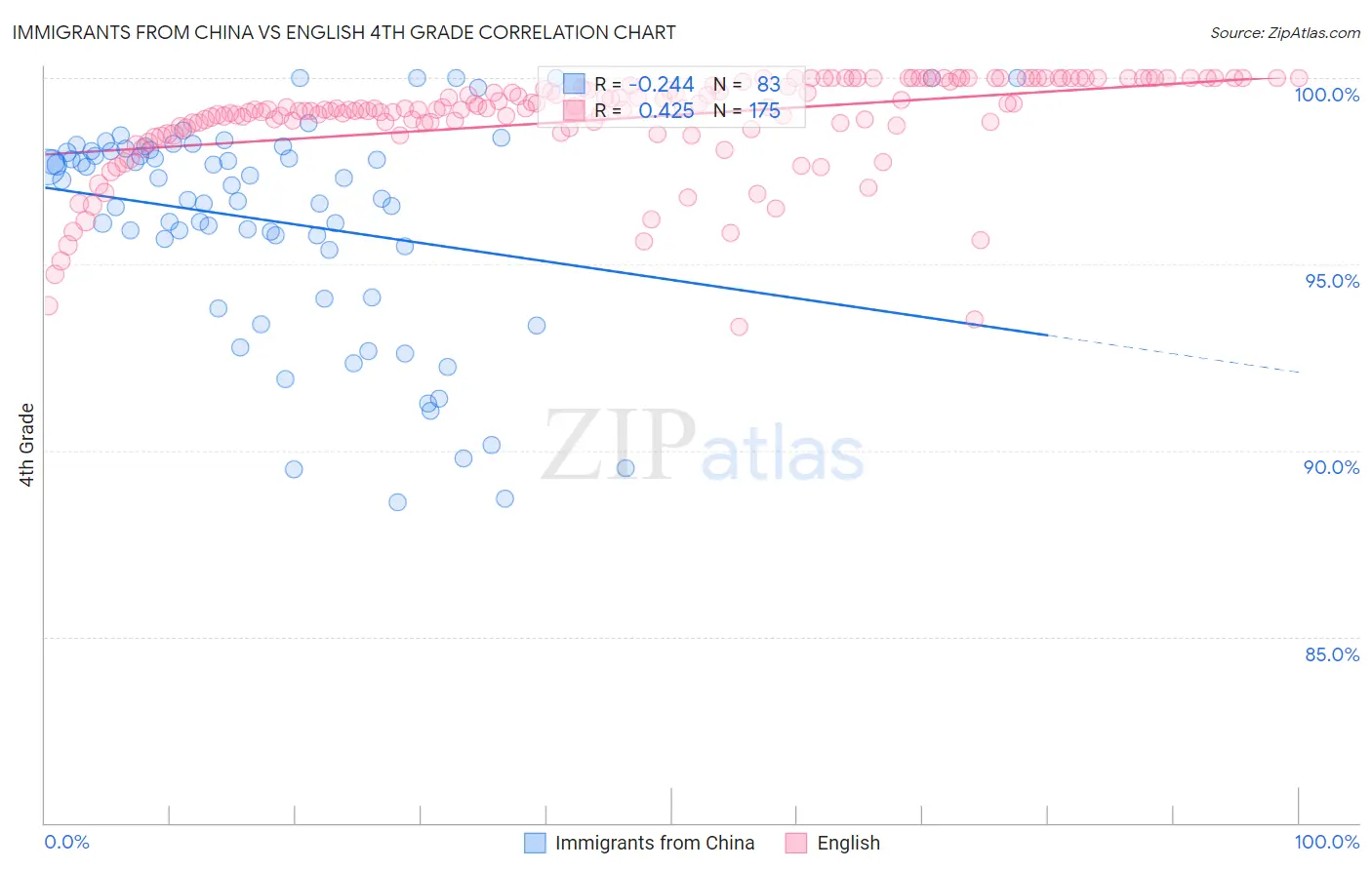 Immigrants from China vs English 4th Grade