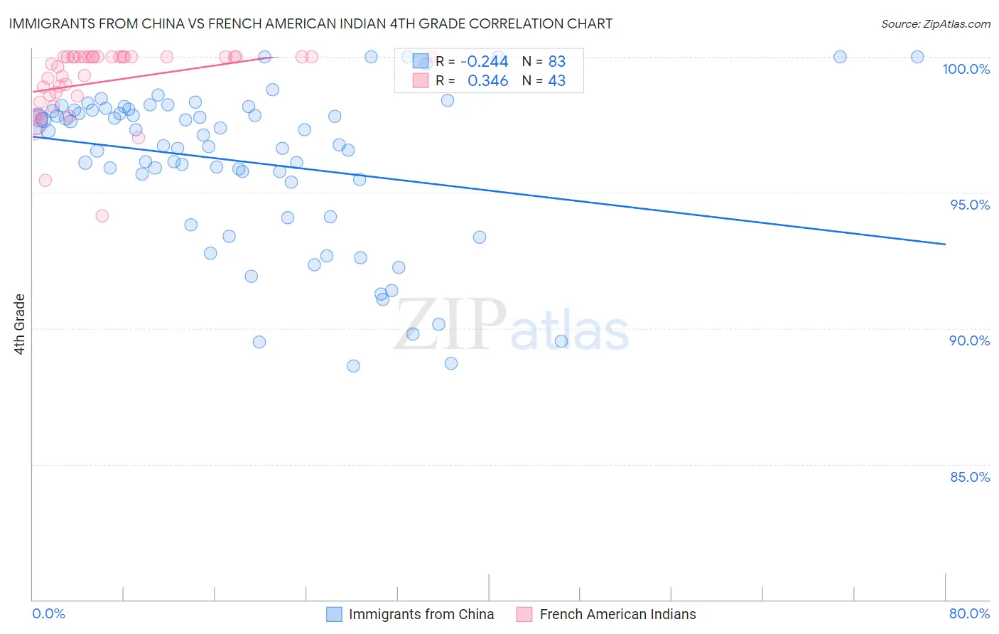 Immigrants from China vs French American Indian 4th Grade