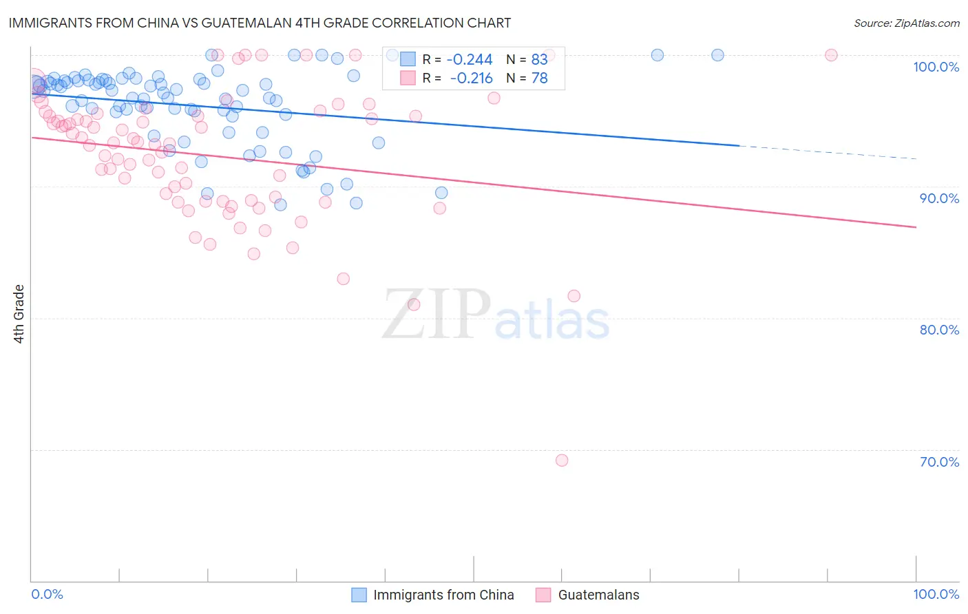 Immigrants from China vs Guatemalan 4th Grade