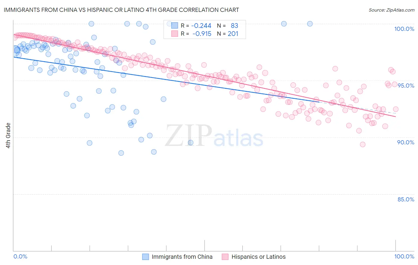 Immigrants from China vs Hispanic or Latino 4th Grade