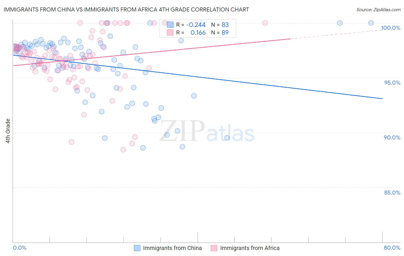 Immigrants from China vs Immigrants from Africa 4th Grade