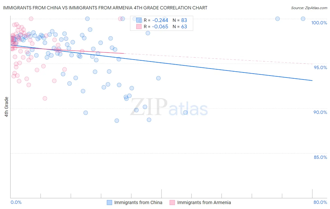 Immigrants from China vs Immigrants from Armenia 4th Grade