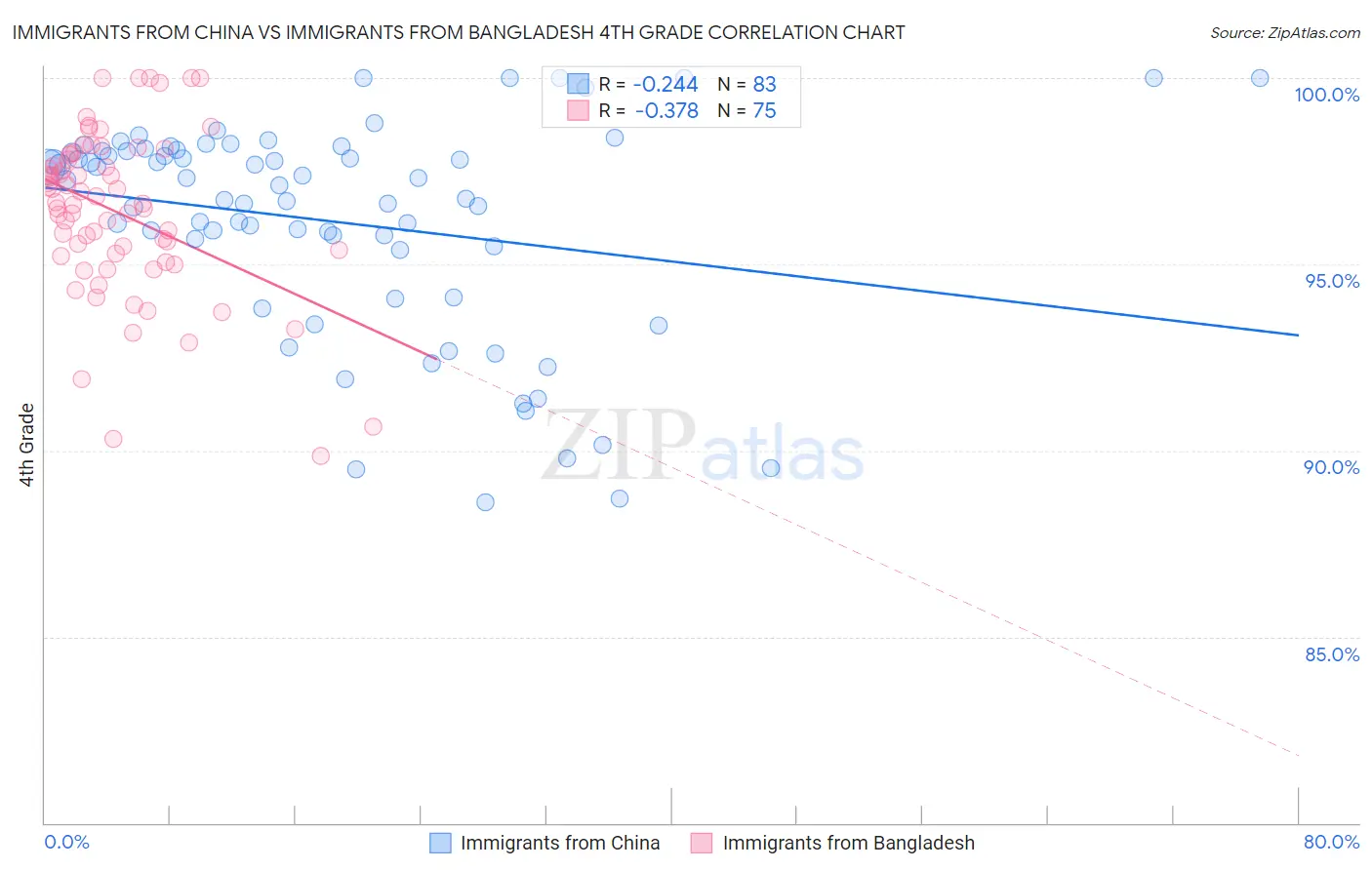 Immigrants from China vs Immigrants from Bangladesh 4th Grade