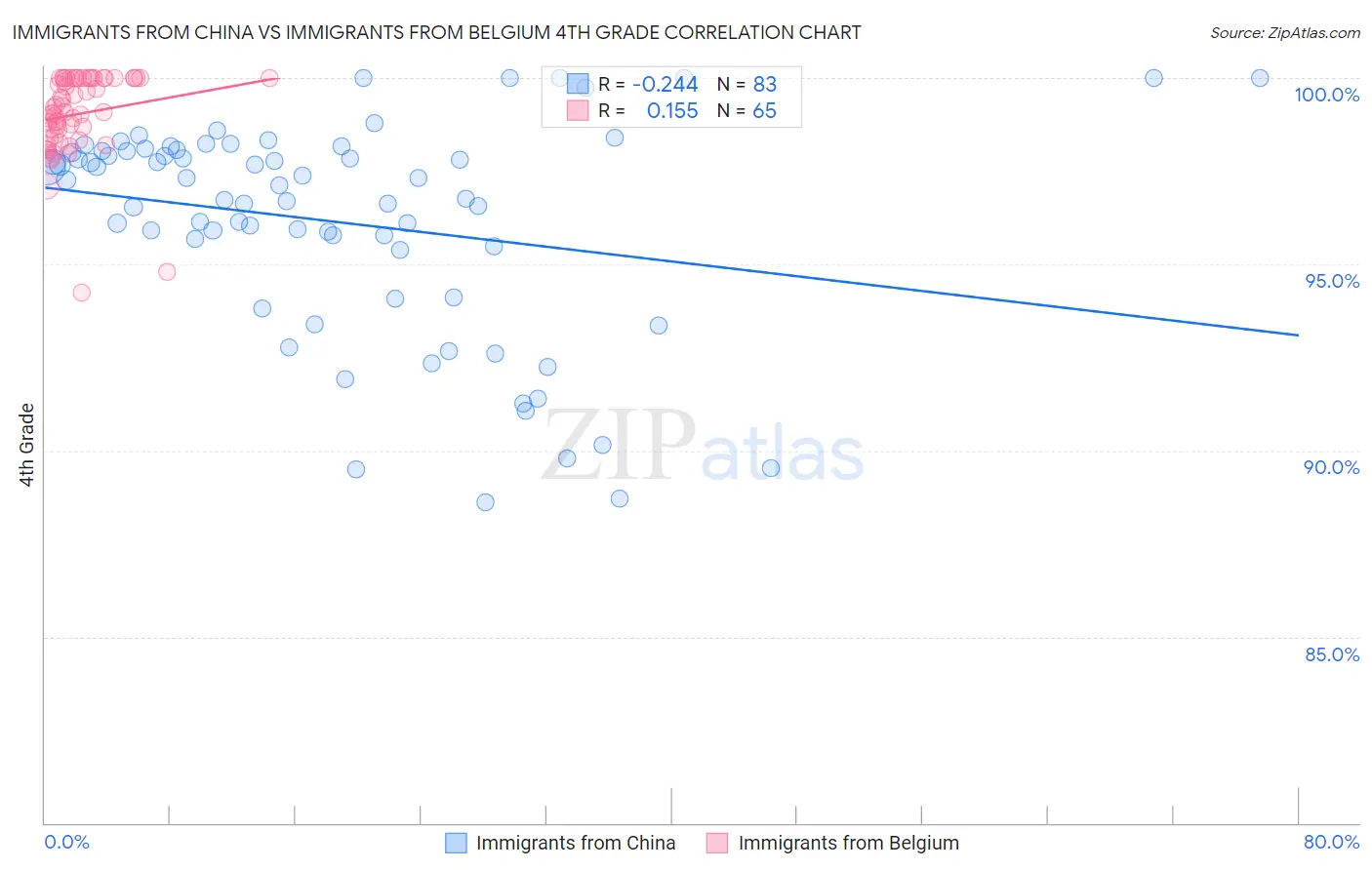 Immigrants from China vs Immigrants from Belgium 4th Grade