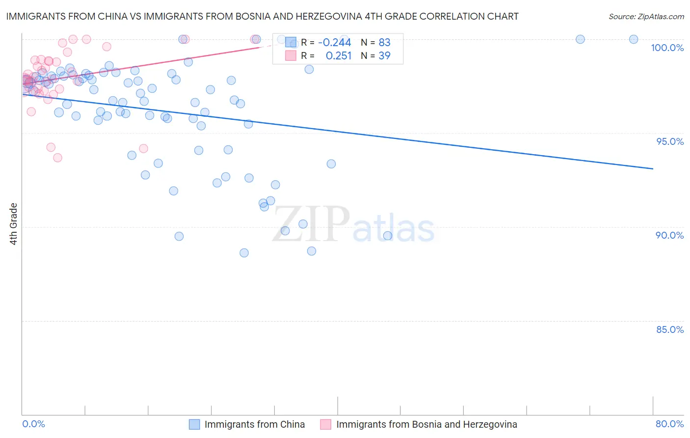 Immigrants from China vs Immigrants from Bosnia and Herzegovina 4th Grade