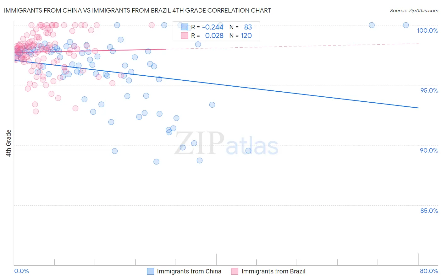 Immigrants from China vs Immigrants from Brazil 4th Grade