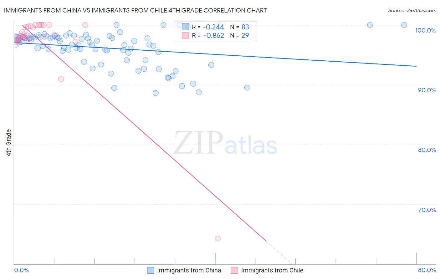 Immigrants from China vs Immigrants from Chile 4th Grade