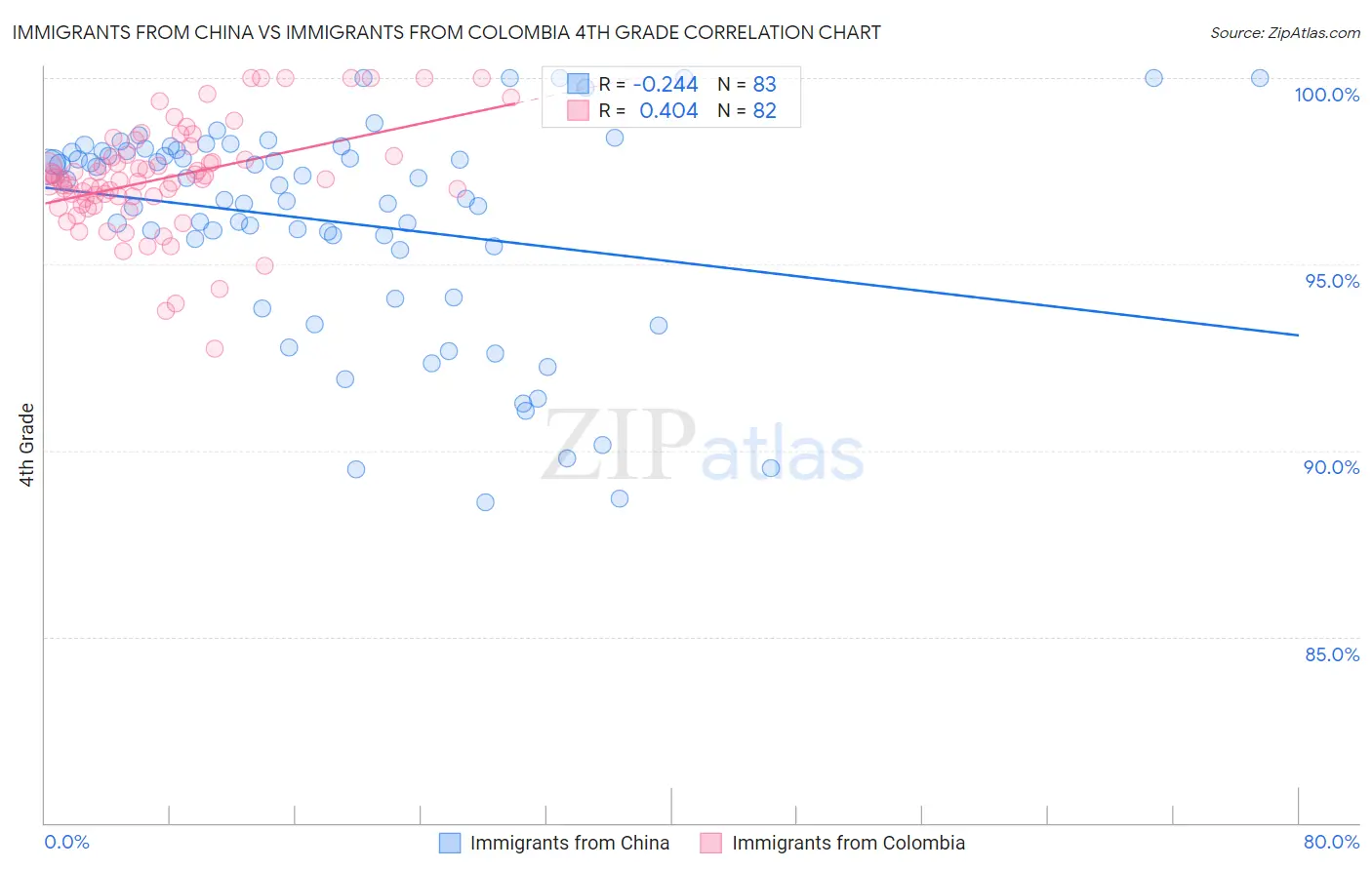 Immigrants from China vs Immigrants from Colombia 4th Grade