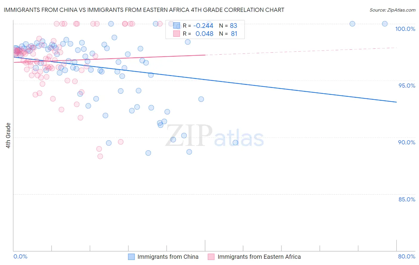 Immigrants from China vs Immigrants from Eastern Africa 4th Grade