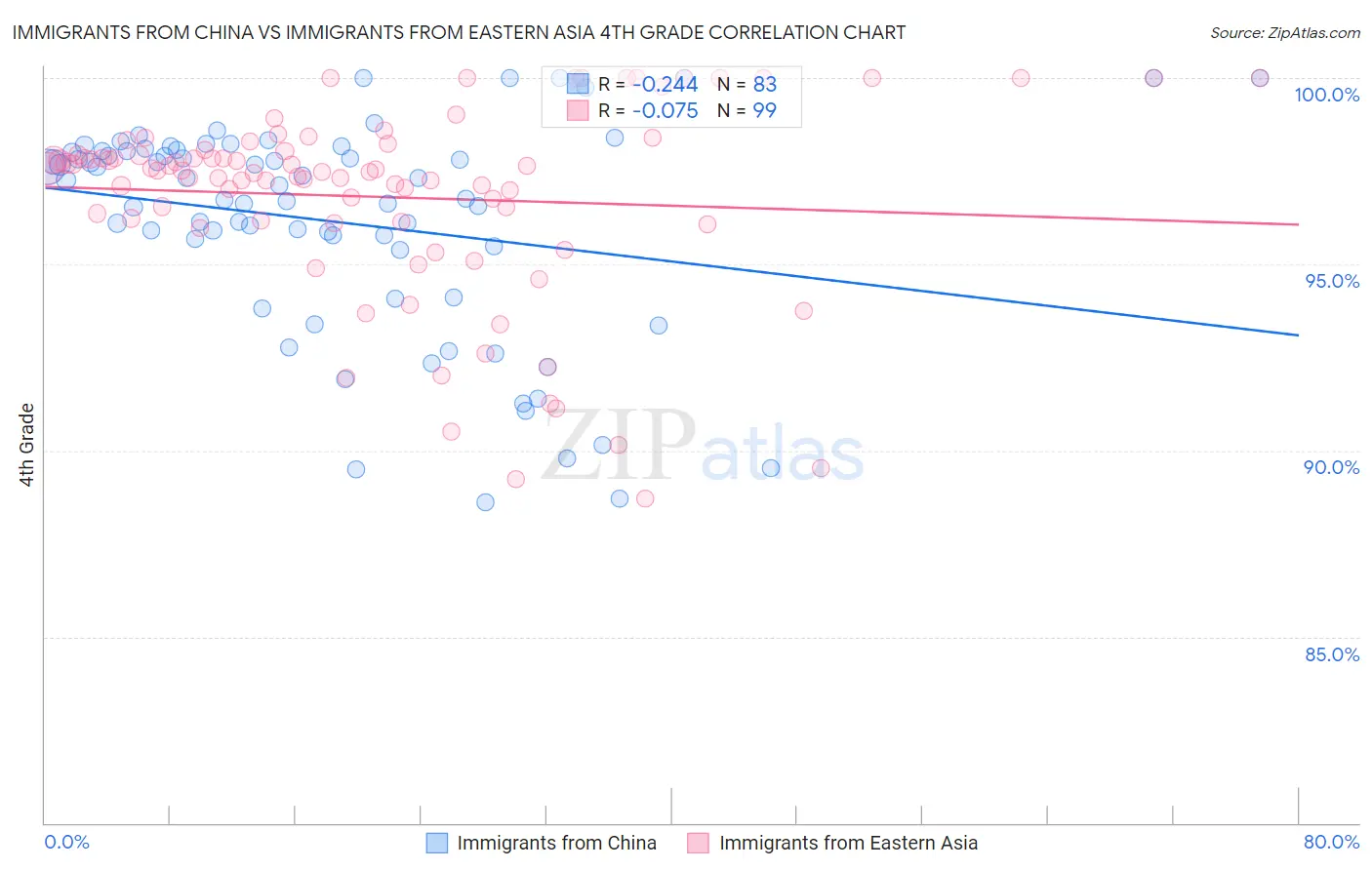 Immigrants from China vs Immigrants from Eastern Asia 4th Grade