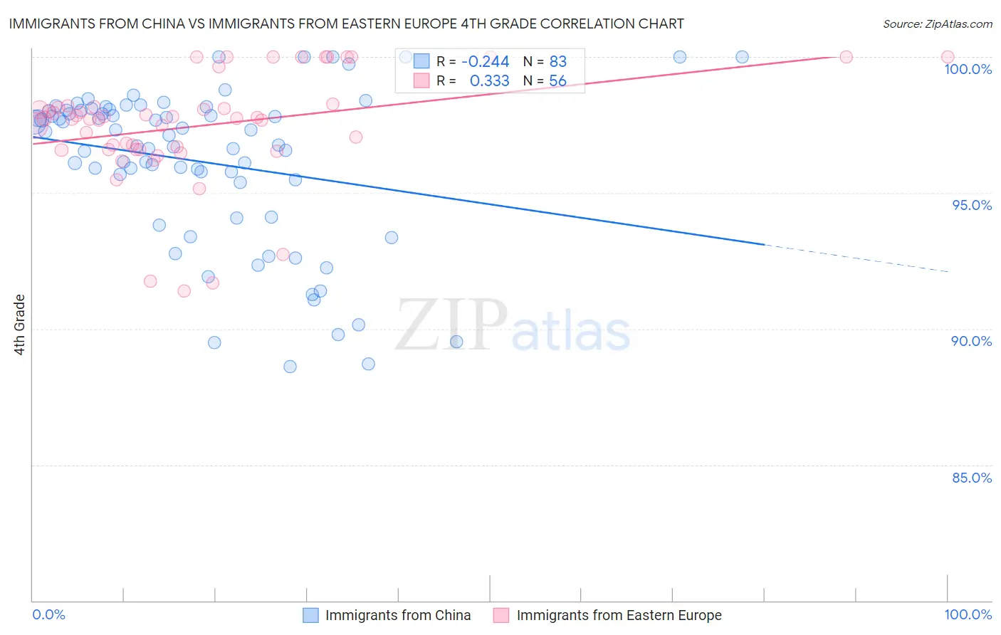 Immigrants from China vs Immigrants from Eastern Europe 4th Grade