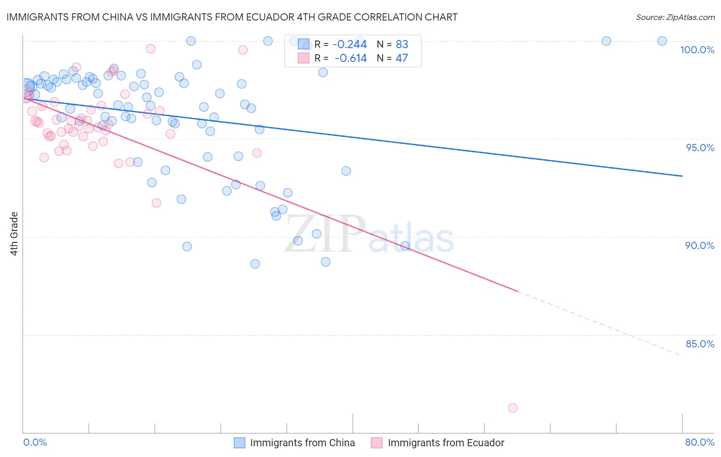 Immigrants from China vs Immigrants from Ecuador 4th Grade