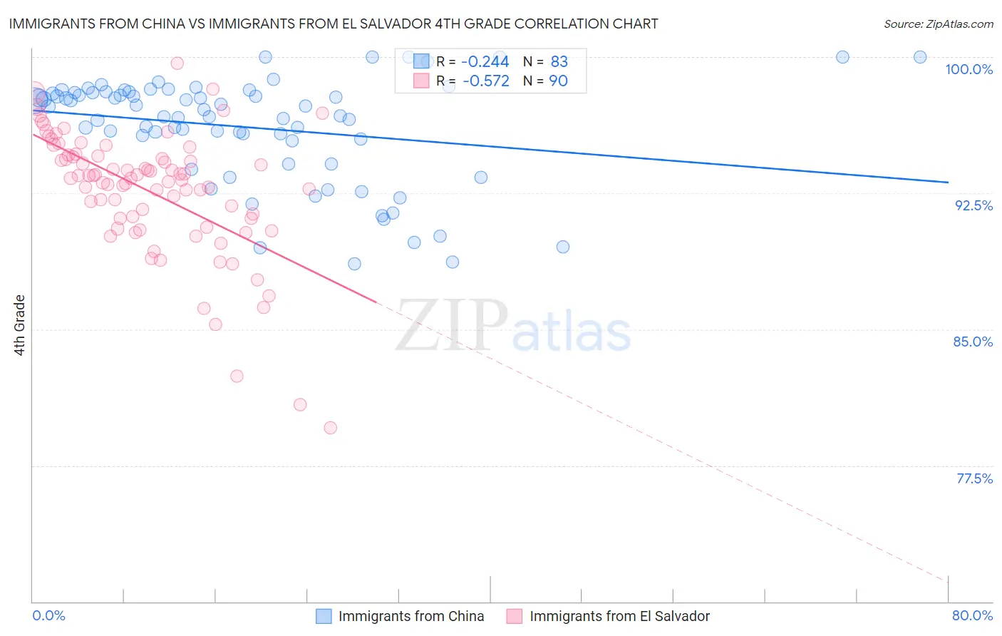 Immigrants from China vs Immigrants from El Salvador 4th Grade