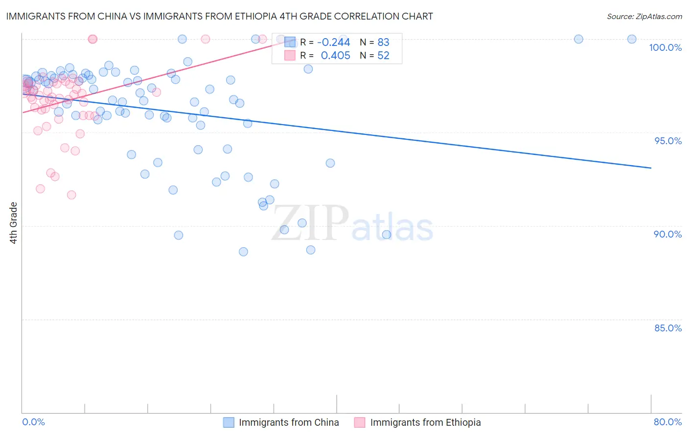 Immigrants from China vs Immigrants from Ethiopia 4th Grade