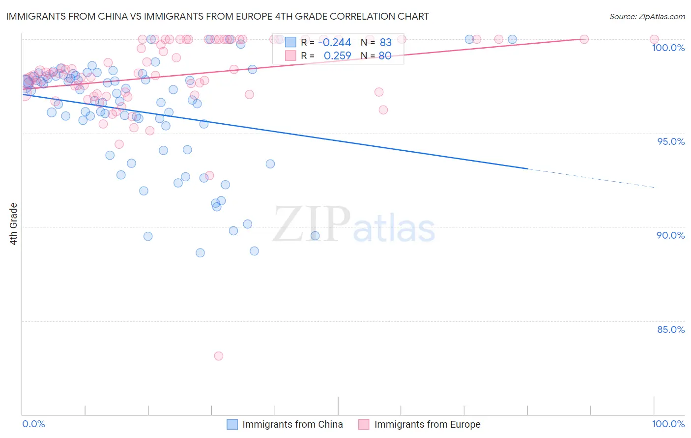 Immigrants from China vs Immigrants from Europe 4th Grade