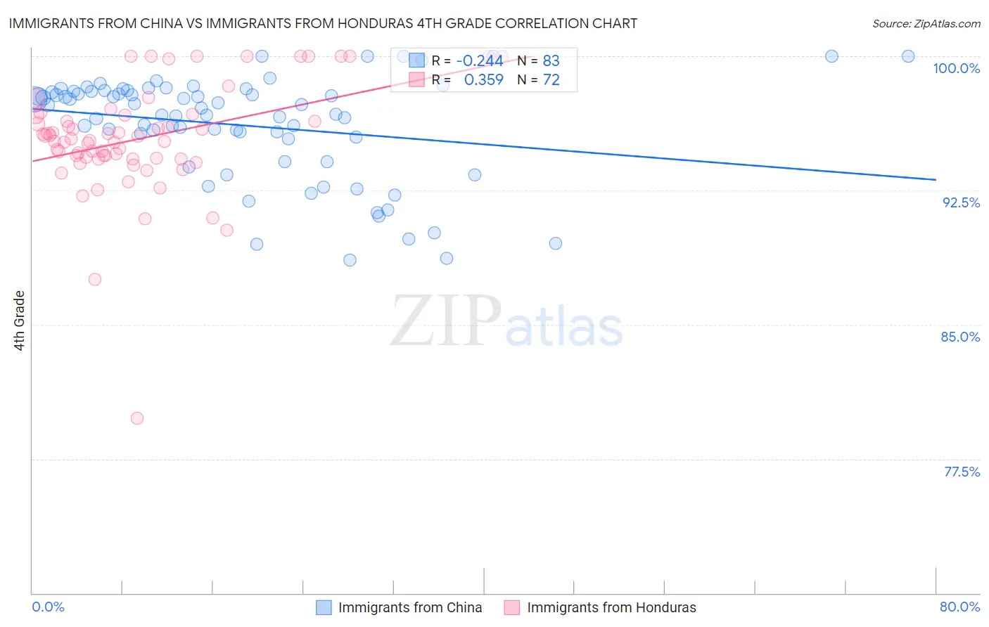 Immigrants from China vs Immigrants from Honduras 4th Grade