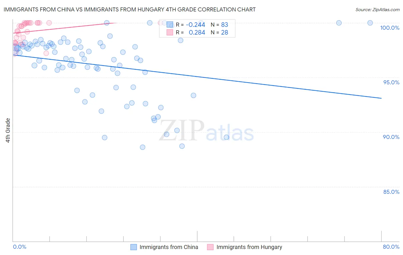 Immigrants from China vs Immigrants from Hungary 4th Grade