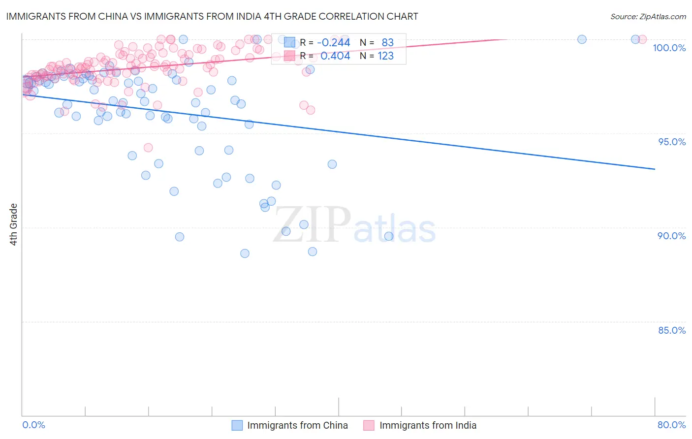 Immigrants from China vs Immigrants from India 4th Grade