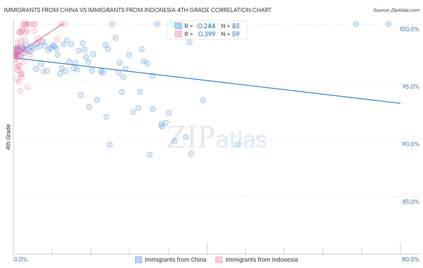 Immigrants from China vs Immigrants from Indonesia 4th Grade