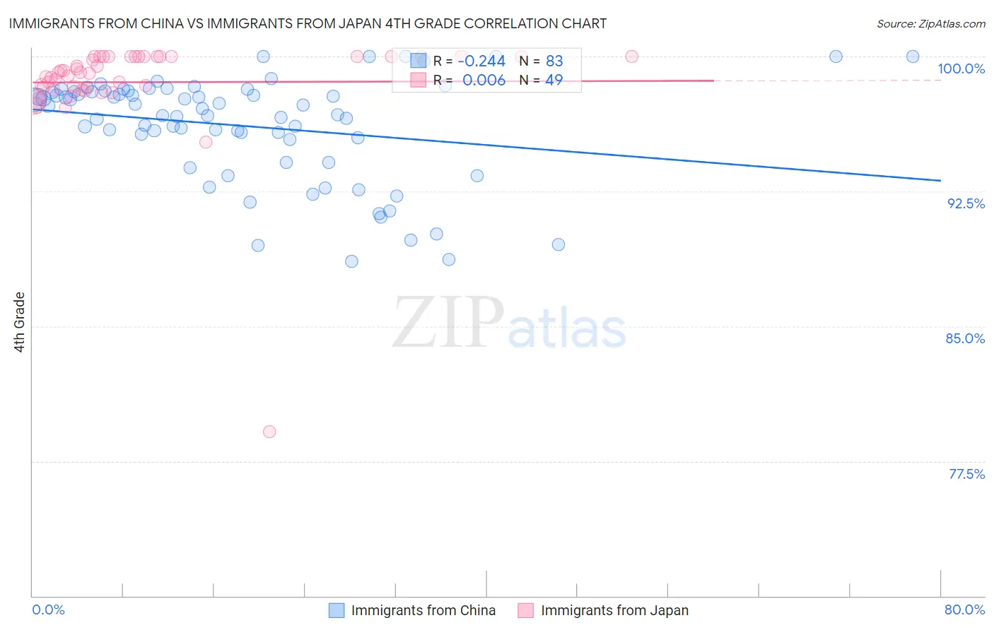 Immigrants from China vs Immigrants from Japan 4th Grade