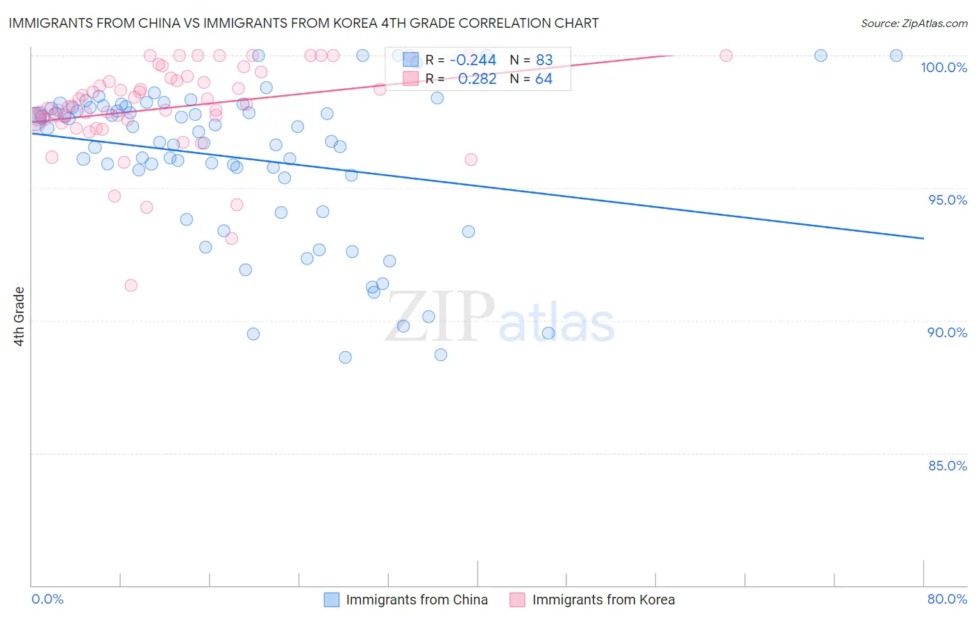 Immigrants from China vs Immigrants from Korea 4th Grade