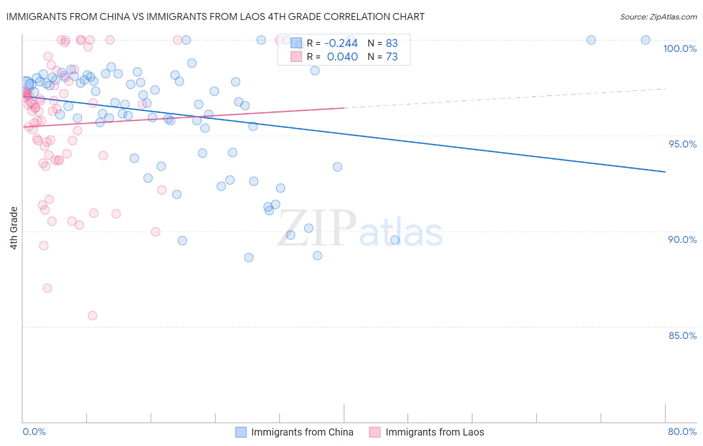 Immigrants from China vs Immigrants from Laos 4th Grade