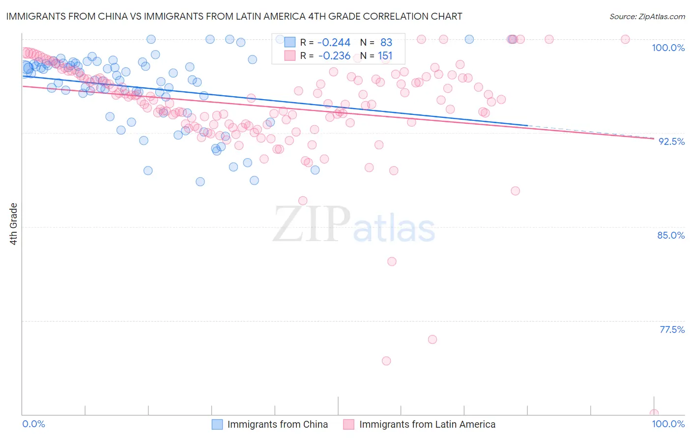 Immigrants from China vs Immigrants from Latin America 4th Grade