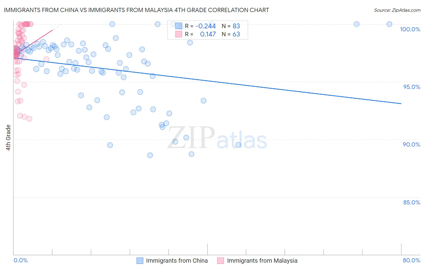 Immigrants from China vs Immigrants from Malaysia 4th Grade