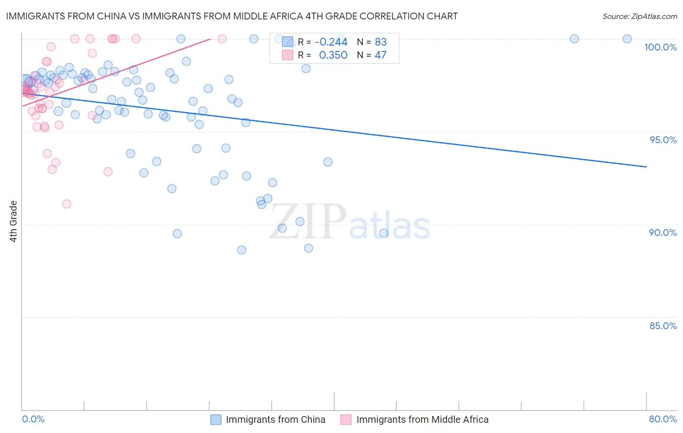 Immigrants from China vs Immigrants from Middle Africa 4th Grade
