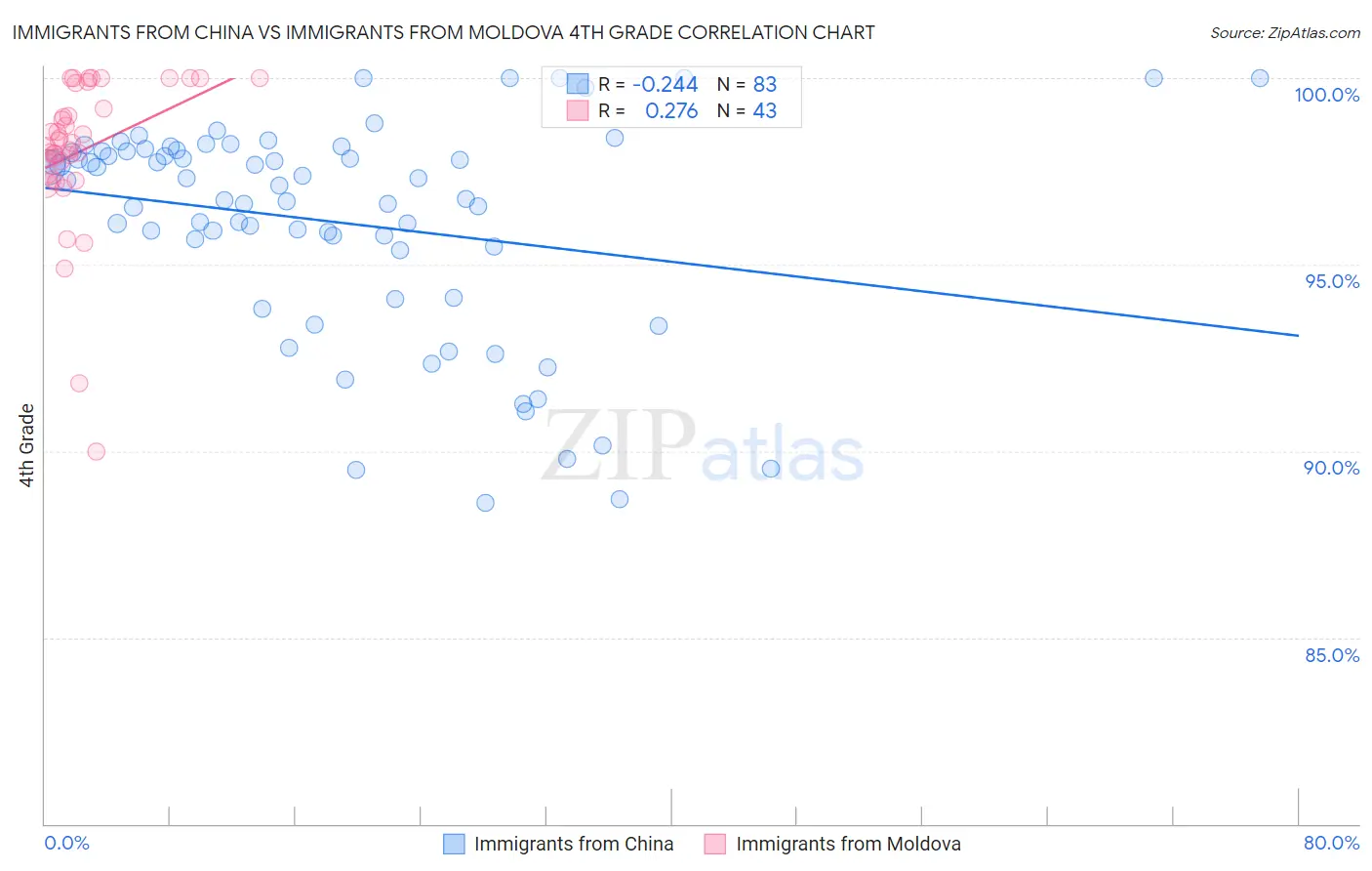 Immigrants from China vs Immigrants from Moldova 4th Grade