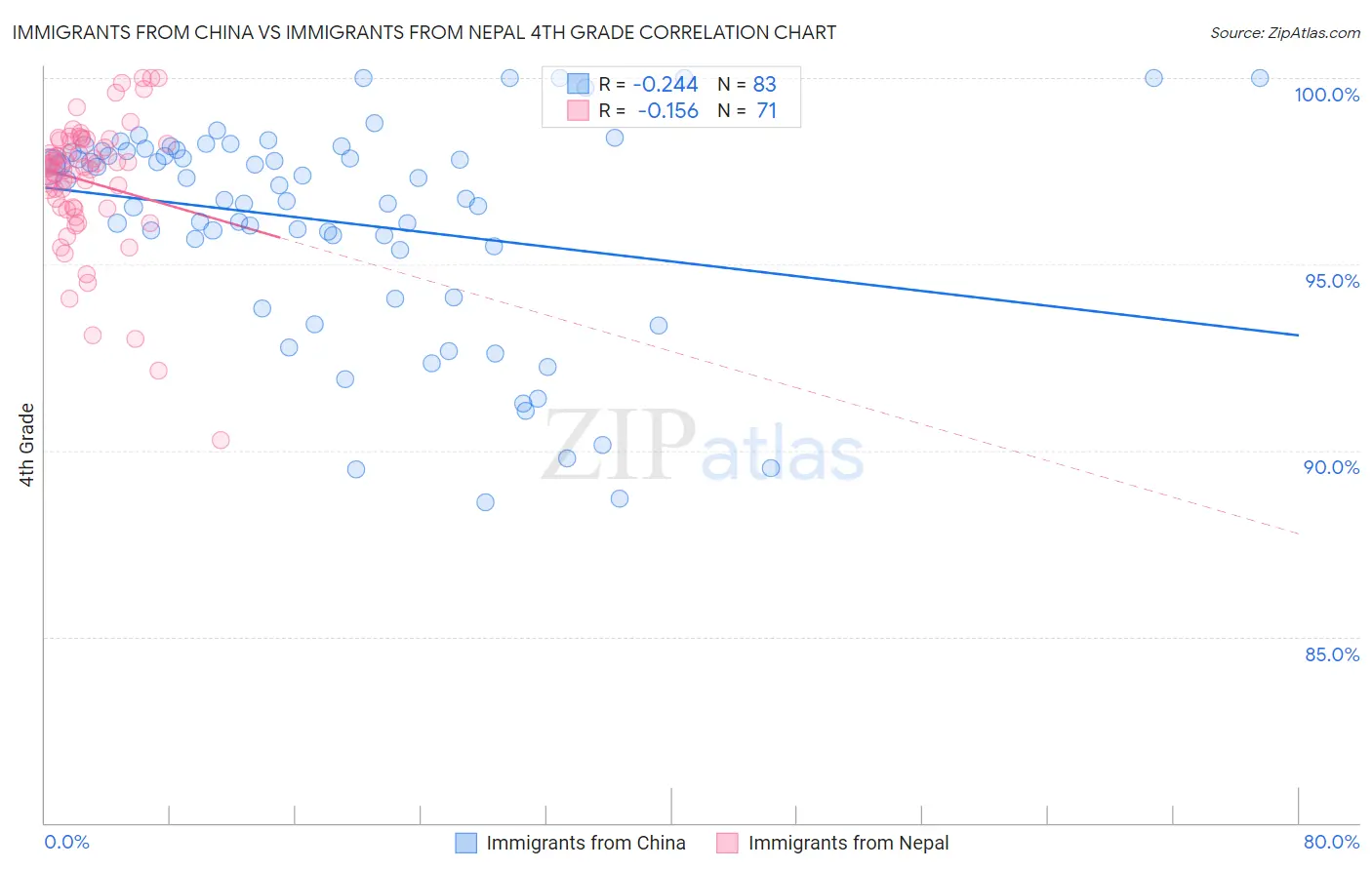 Immigrants from China vs Immigrants from Nepal 4th Grade