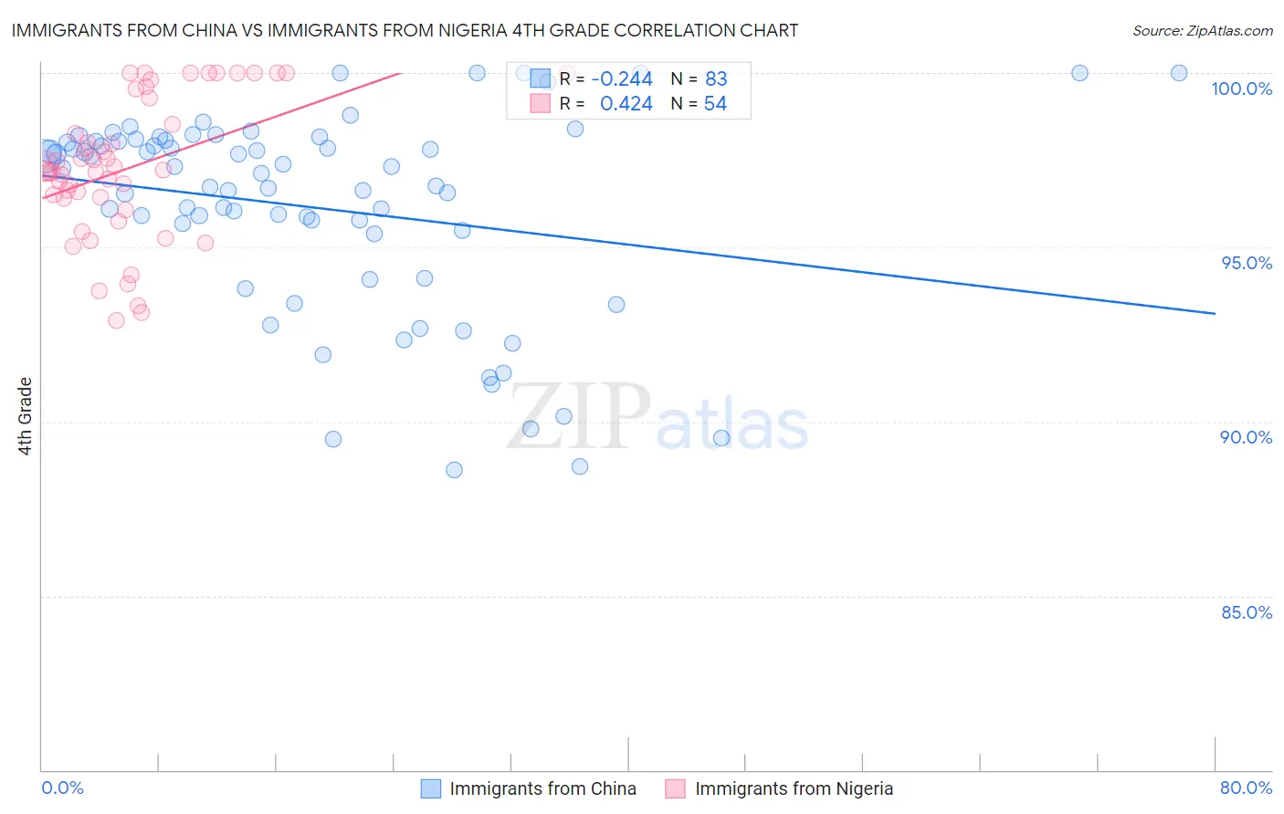Immigrants from China vs Immigrants from Nigeria 4th Grade