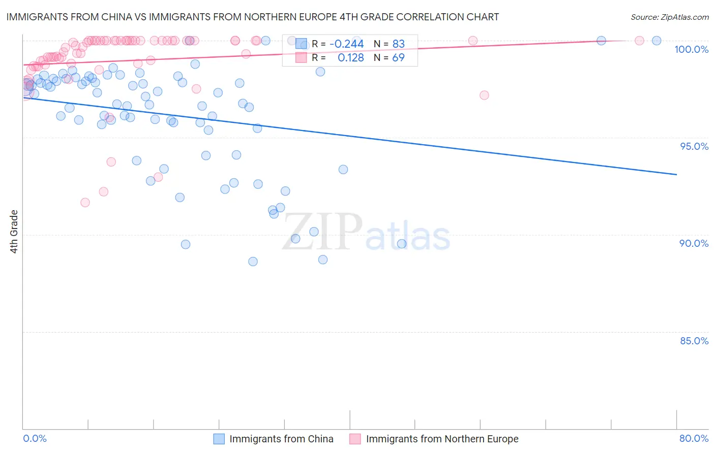Immigrants from China vs Immigrants from Northern Europe 4th Grade