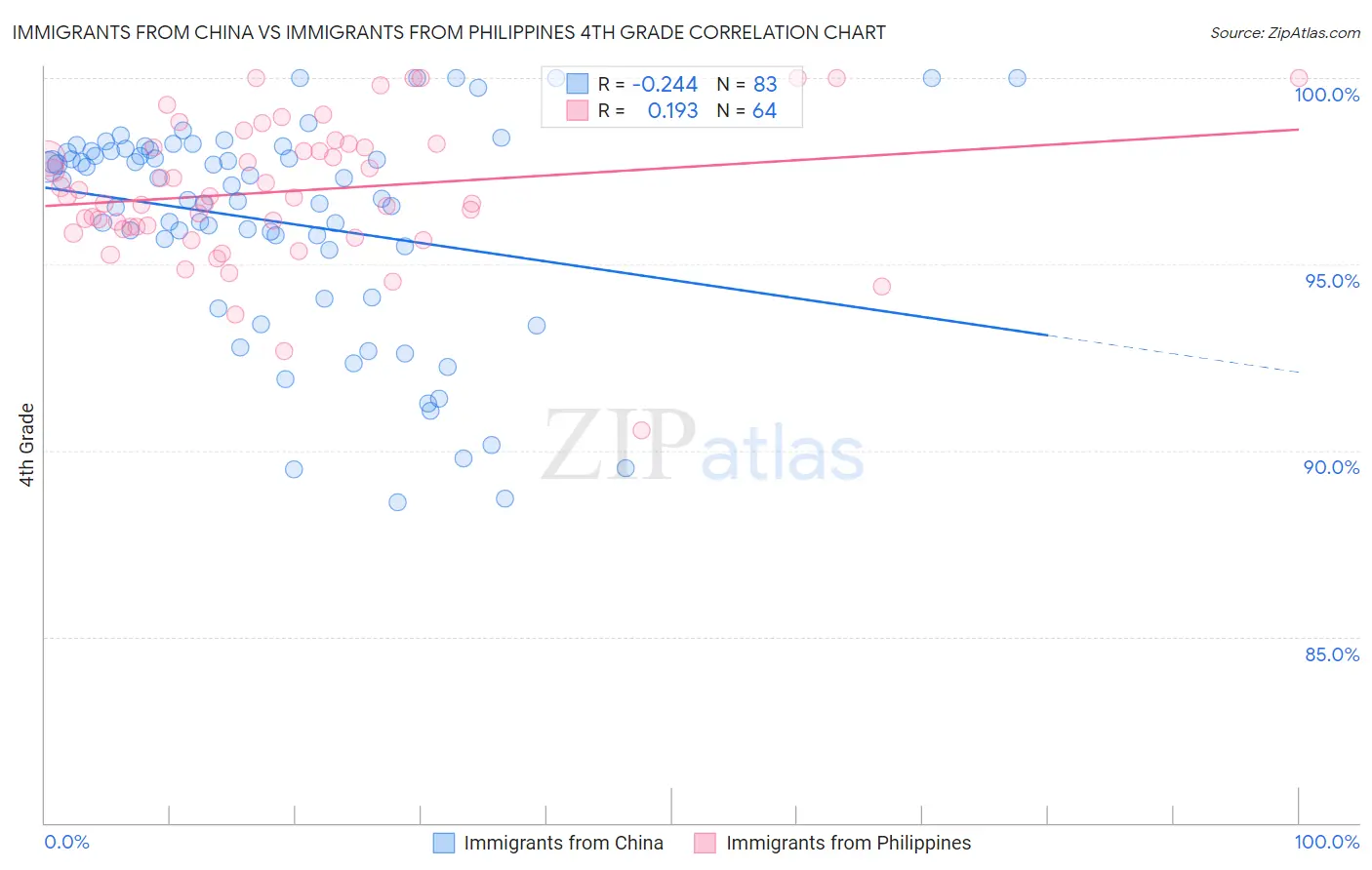 Immigrants from China vs Immigrants from Philippines 4th Grade