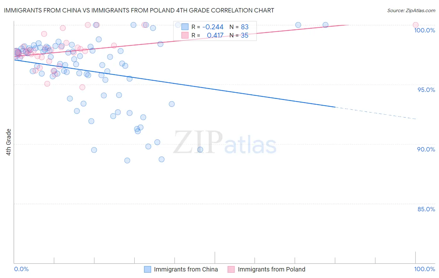 Immigrants from China vs Immigrants from Poland 4th Grade