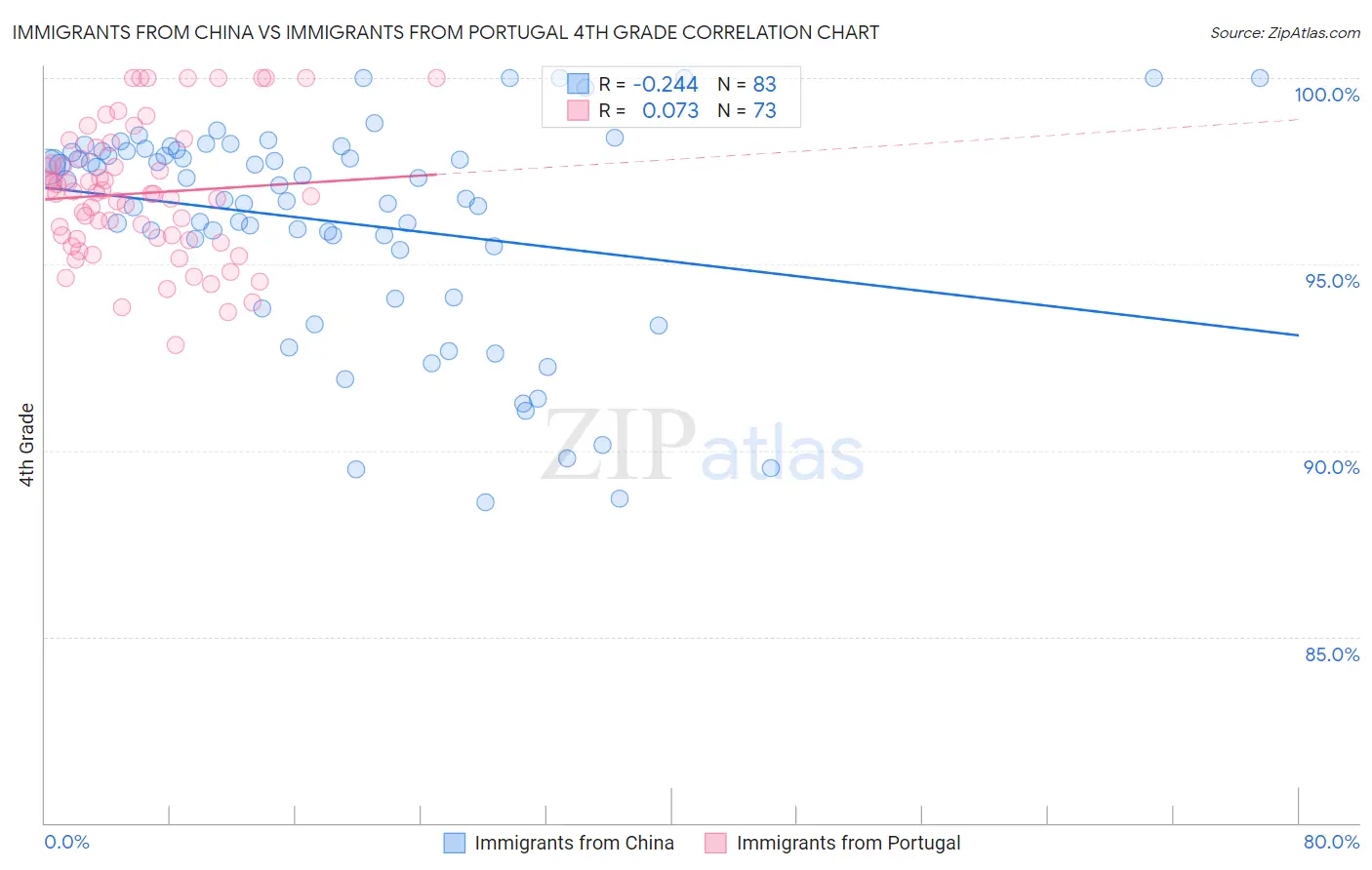 Immigrants from China vs Immigrants from Portugal 4th Grade