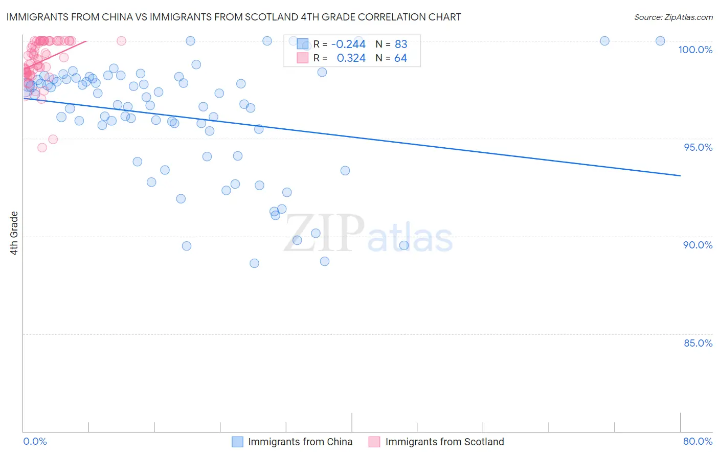 Immigrants from China vs Immigrants from Scotland 4th Grade