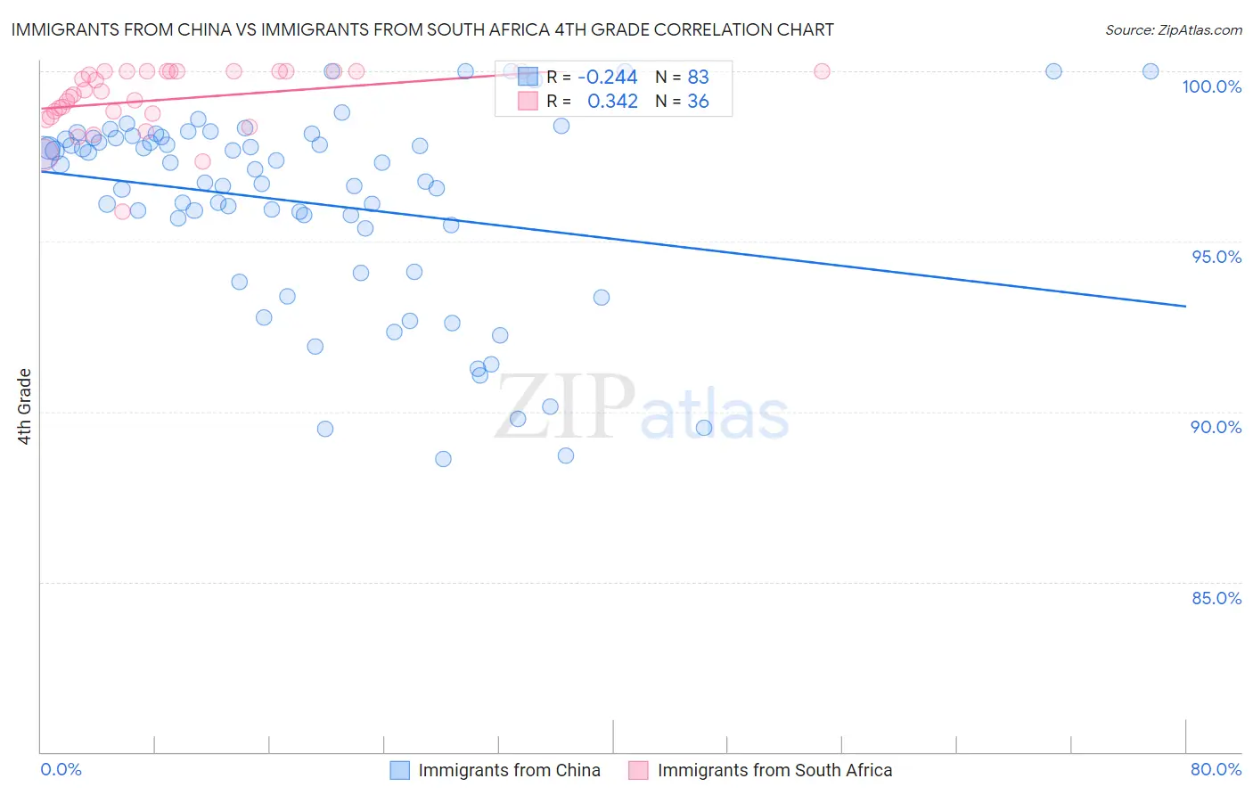 Immigrants from China vs Immigrants from South Africa 4th Grade