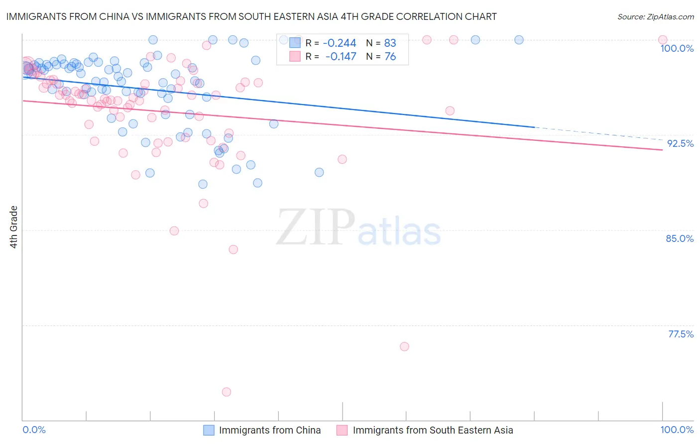 Immigrants from China vs Immigrants from South Eastern Asia 4th Grade