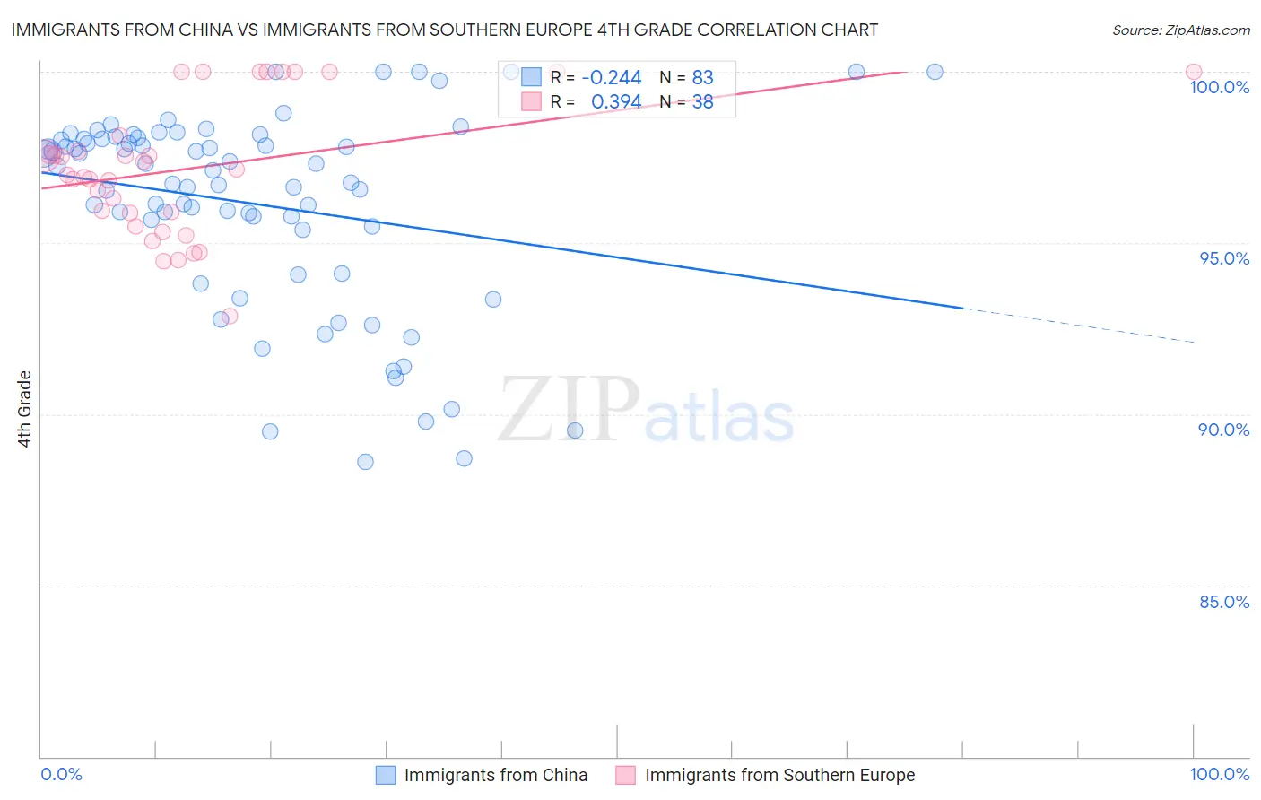 Immigrants from China vs Immigrants from Southern Europe 4th Grade