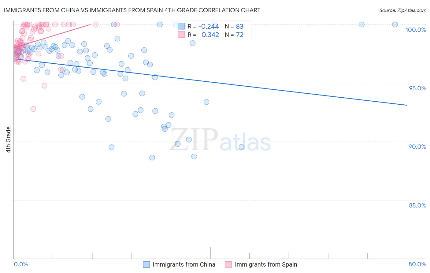 Immigrants from China vs Immigrants from Spain 4th Grade