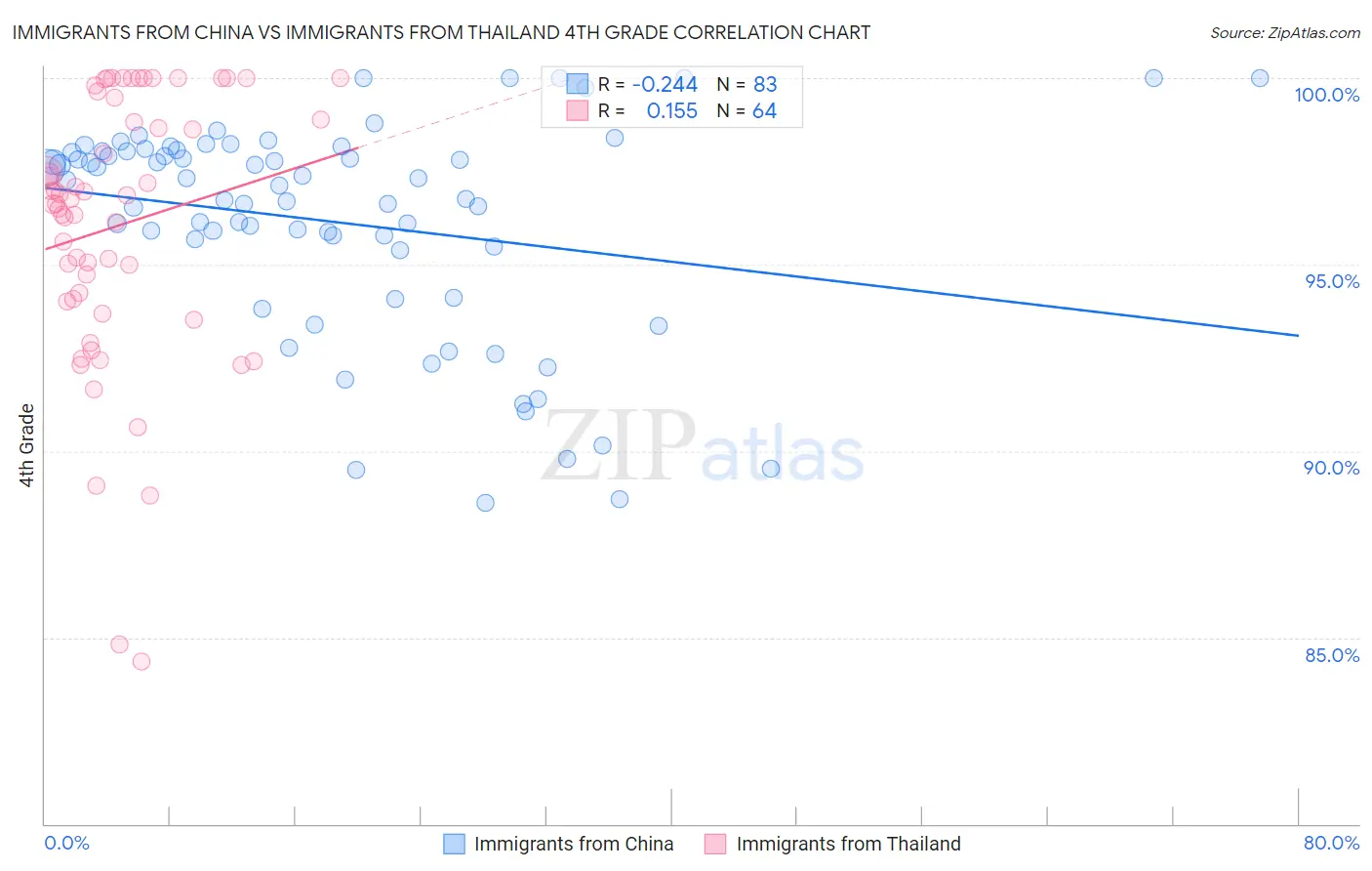 Immigrants from China vs Immigrants from Thailand 4th Grade