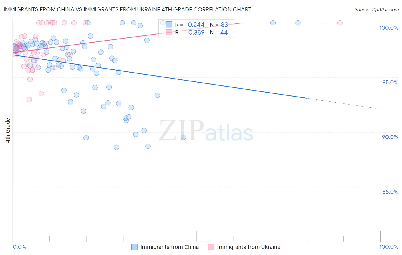 Immigrants from China vs Immigrants from Ukraine 4th Grade