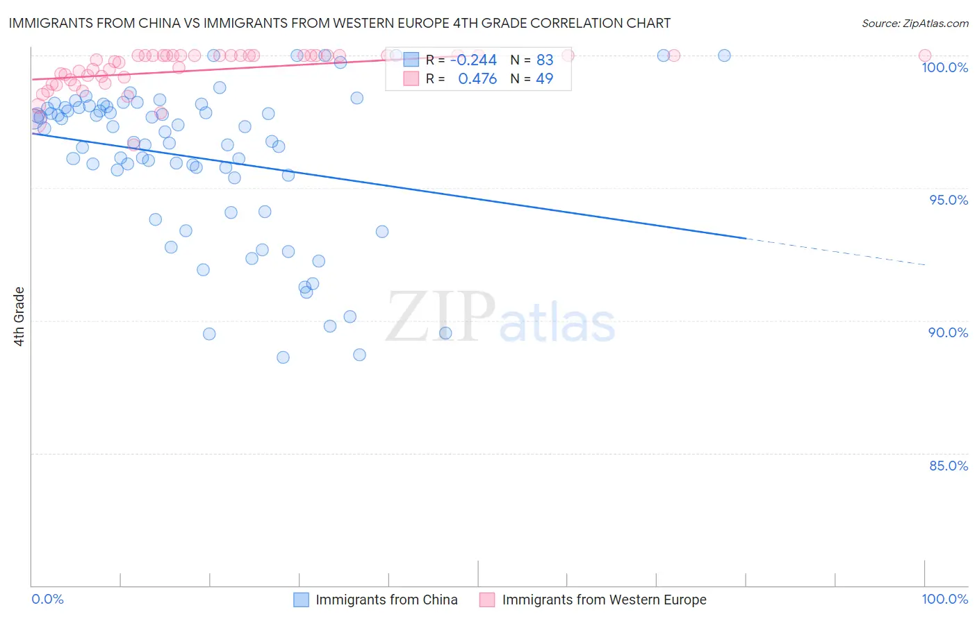 Immigrants from China vs Immigrants from Western Europe 4th Grade