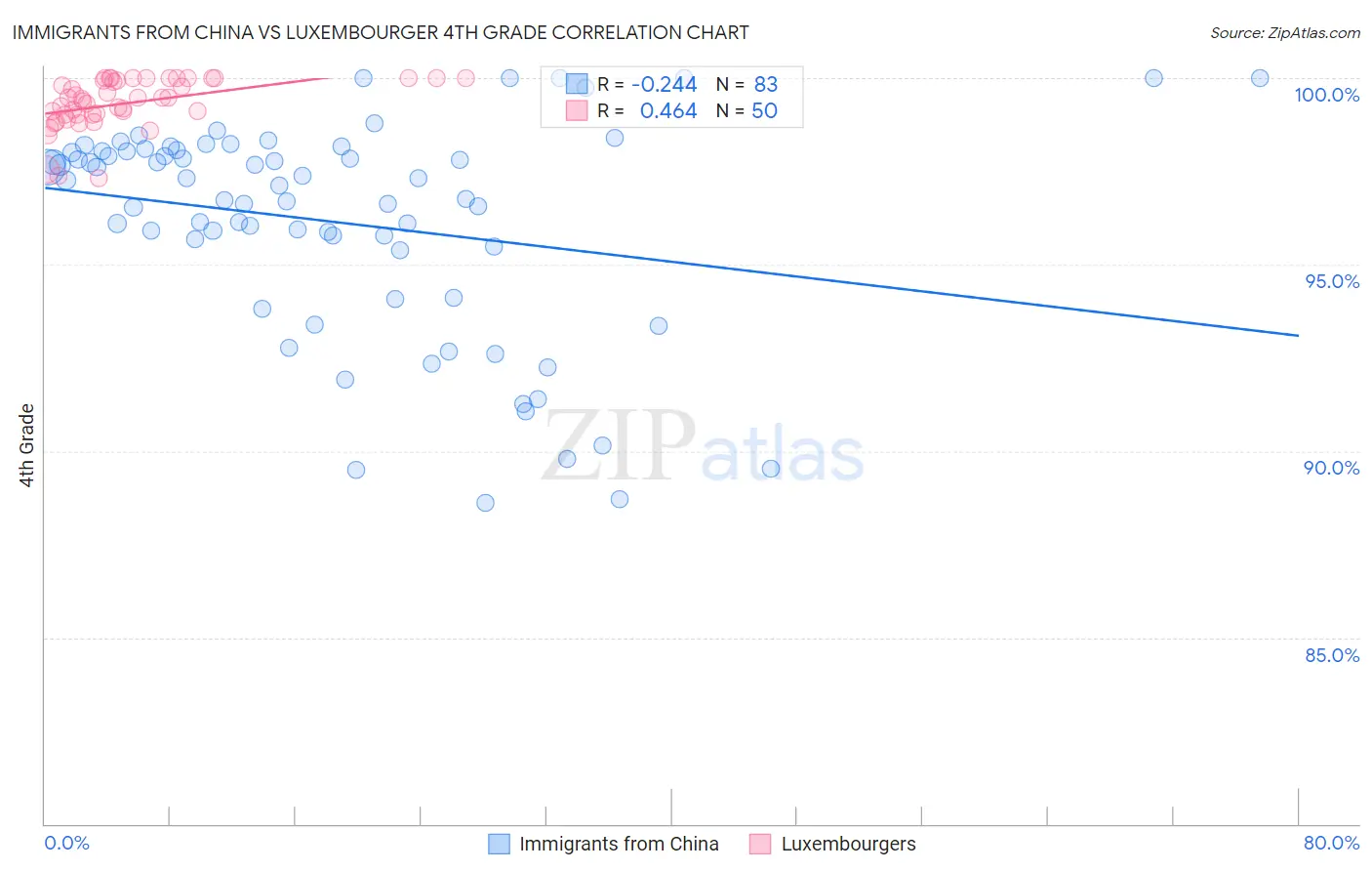 Immigrants from China vs Luxembourger 4th Grade