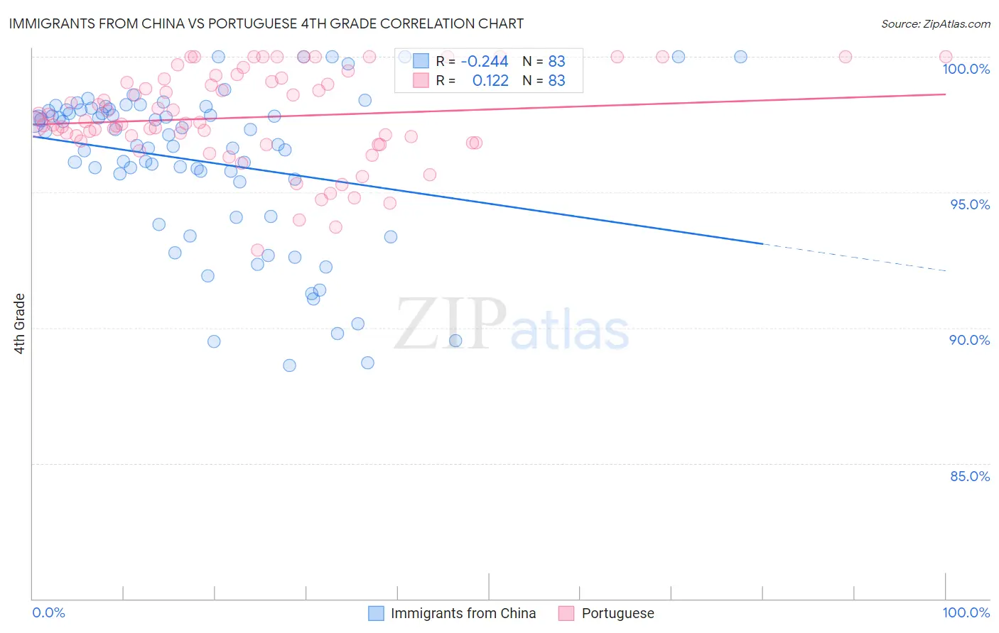 Immigrants from China vs Portuguese 4th Grade