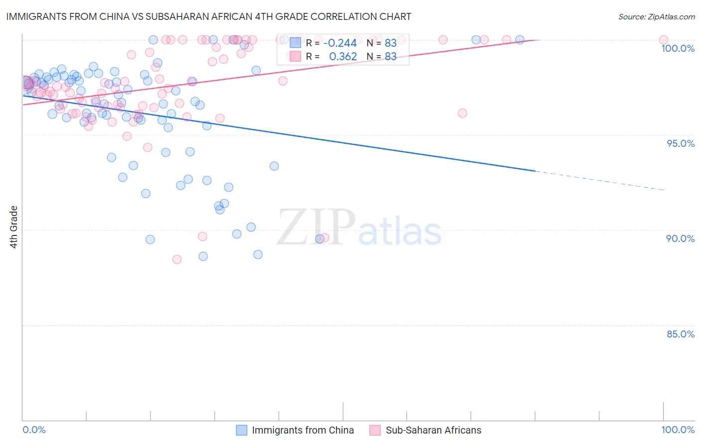 Immigrants from China vs Subsaharan African 4th Grade