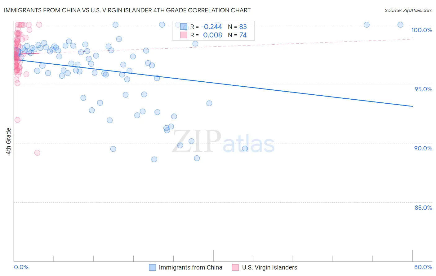 Immigrants from China vs U.S. Virgin Islander 4th Grade