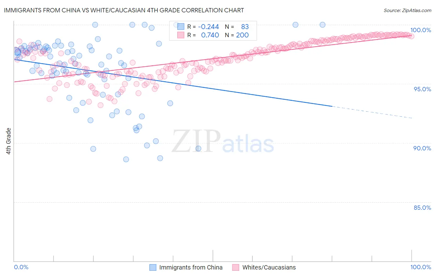 Immigrants from China vs White/Caucasian 4th Grade